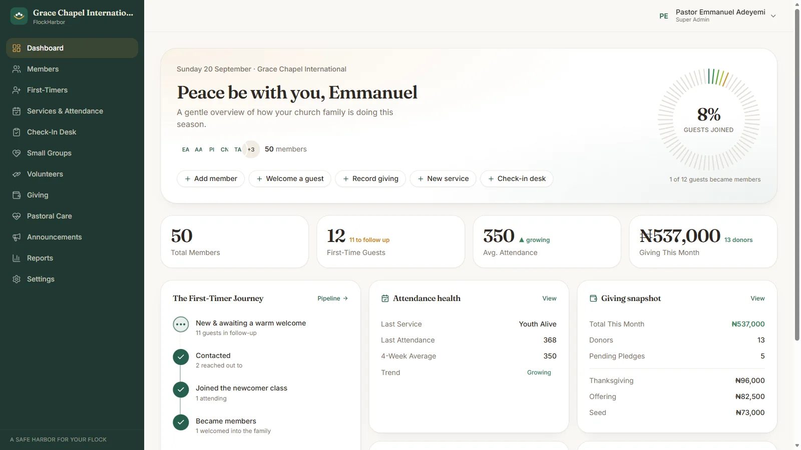 The FlockHarbor dashboard for a demo church: a greeting by name, total members, first-time guests awaiting follow-up, average attendance, giving this month, and the first-timer journey.